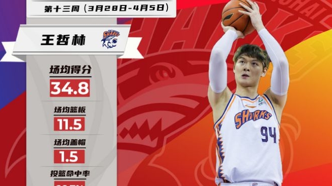 【CBA】常規(guī)賽最后一周，他們榮膺最佳