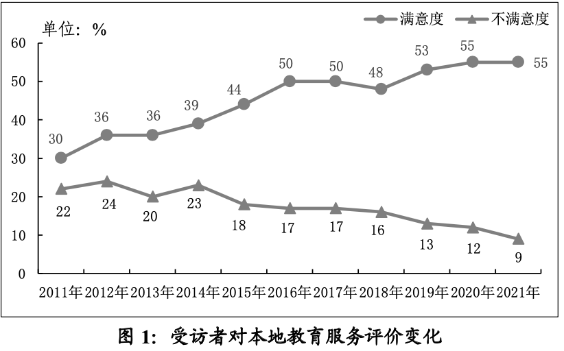 學位不足、費用昂貴……廣州教育狀況民調得出這個結果