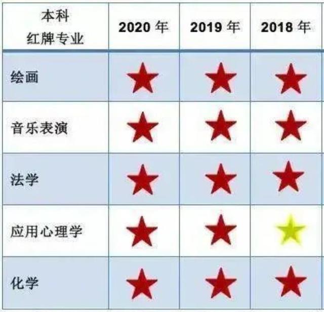 高考考生：5個專業(yè)連續(xù)兩年成為紅牌專業(yè)，別讓專業(yè)影響就業(yè)！