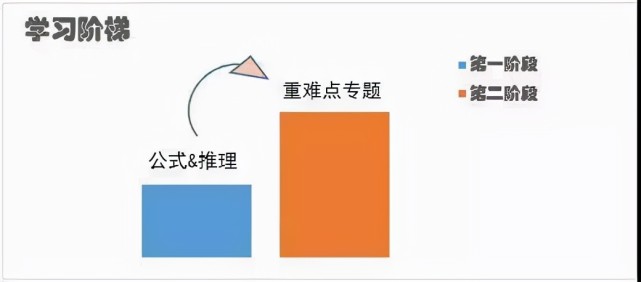 高三數學提升攻略，兩步走，實現高考逆襲