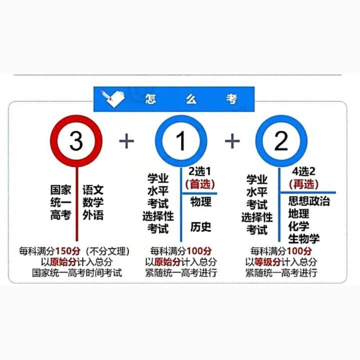 甘黑吉皖贛黔桂7省份，加入新高考改革，2024年改“3＋1＋2”