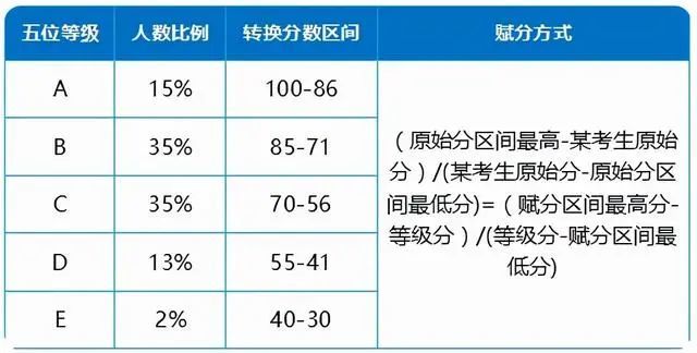 教育部：新高考迎來“賦分制”，59分或將變為75分，考生先提前了解下