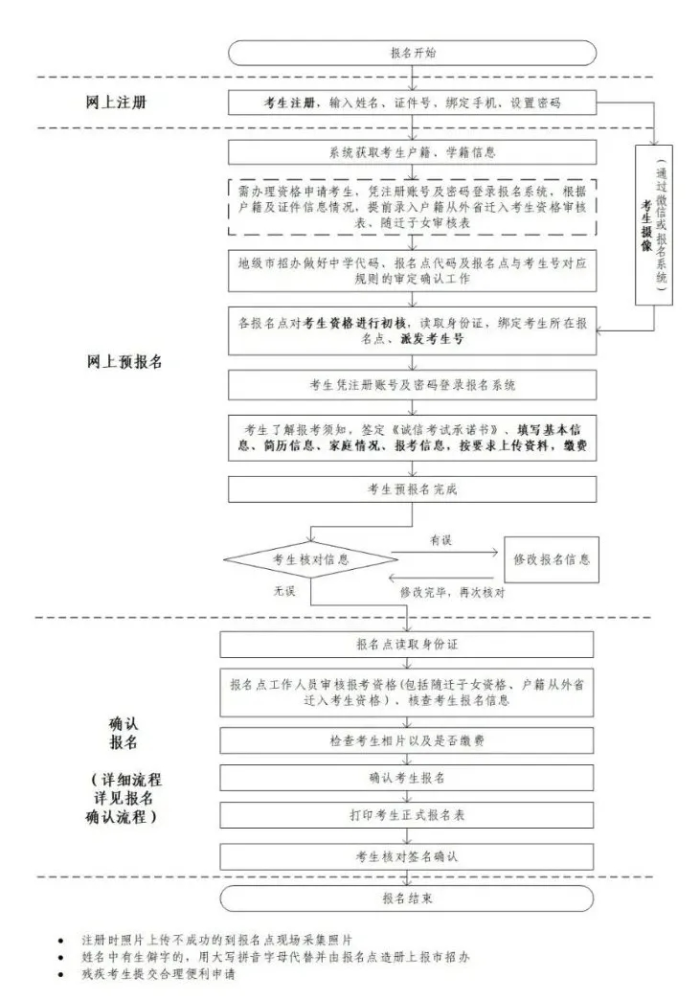 高考資訊｜一圖帶您讀懂廣東2022年高考報名流程！