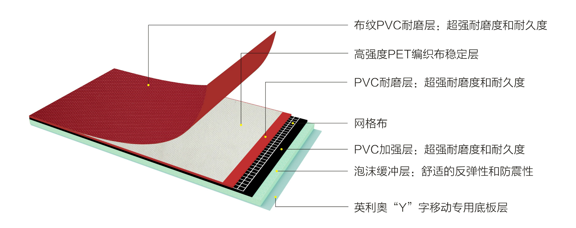 英利奧PET5.5mm紅色布紋運動地板-結構圖