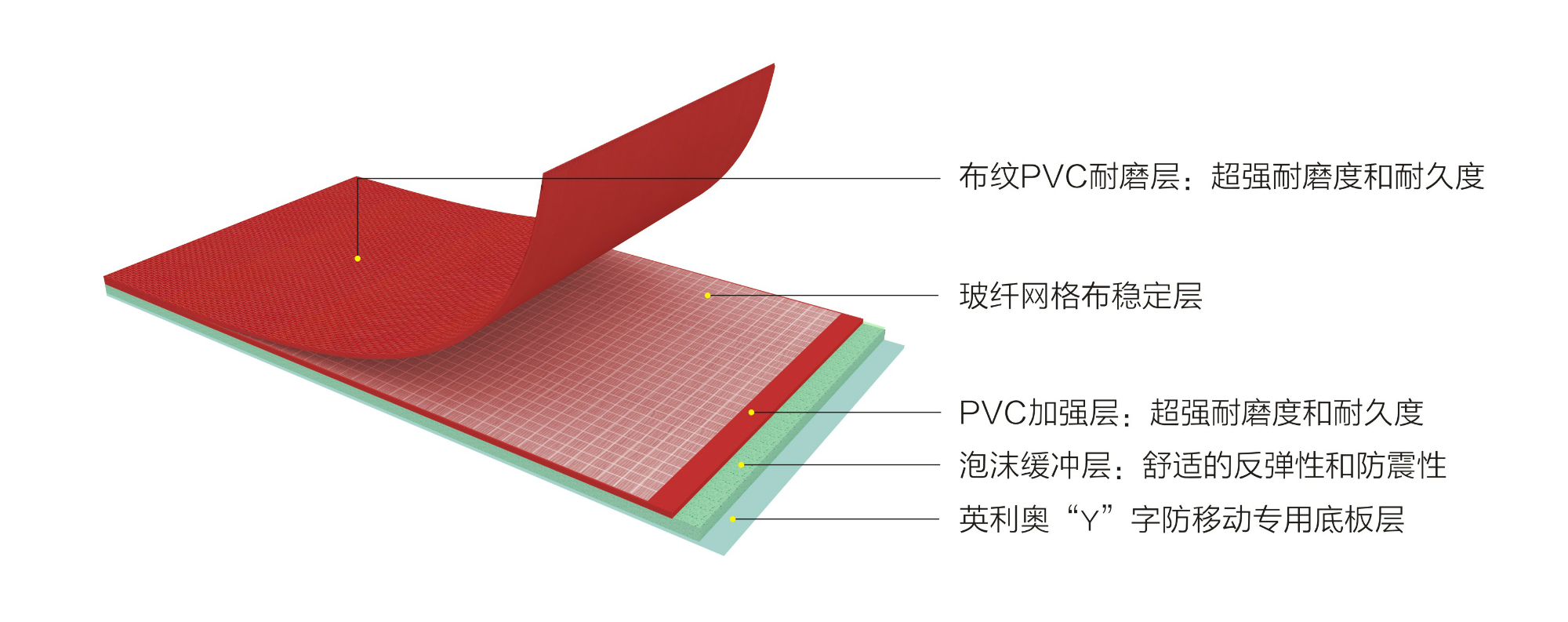 英利奧4.8mm紅色布紋運動地板—結構剖析圖