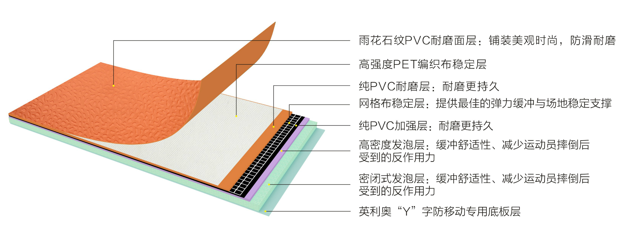 英利奧PET7.0mm橙色雨花石多功能地板-結構圖