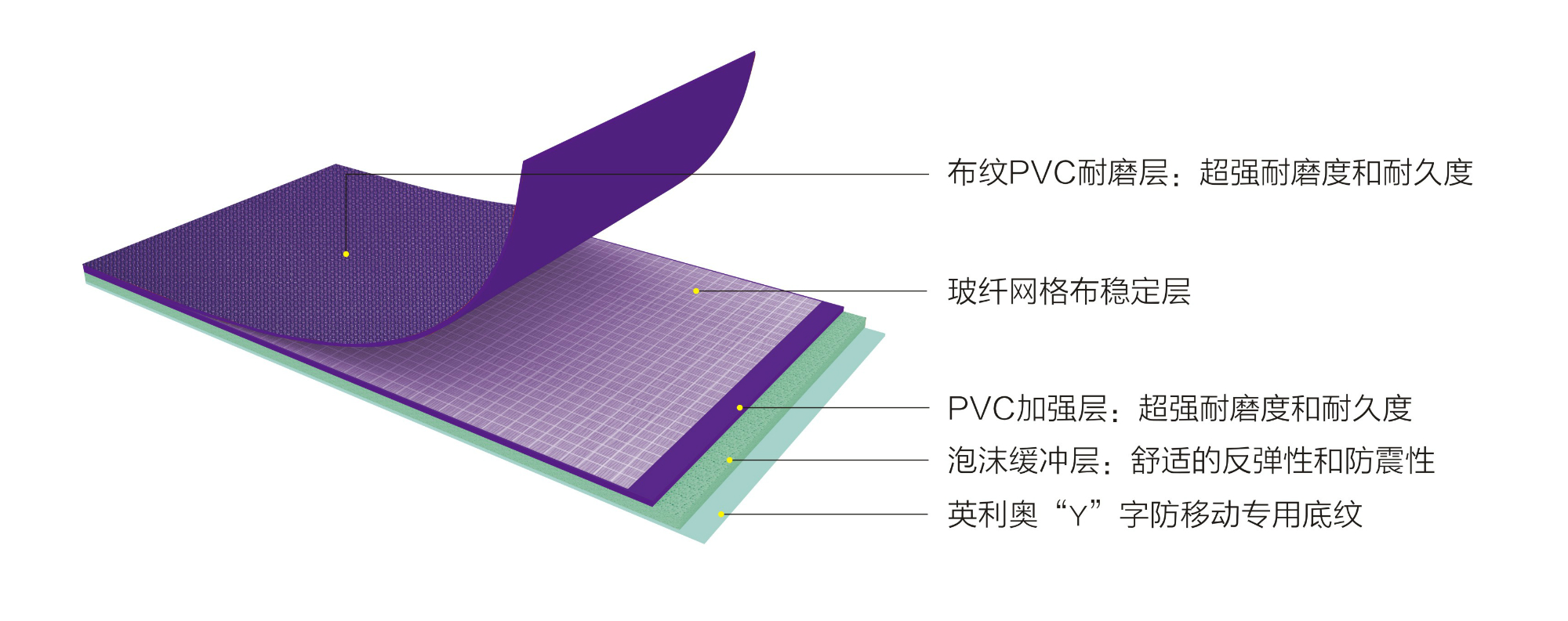 英利奧PET5.5mm紫色布紋運動地板-結構圖