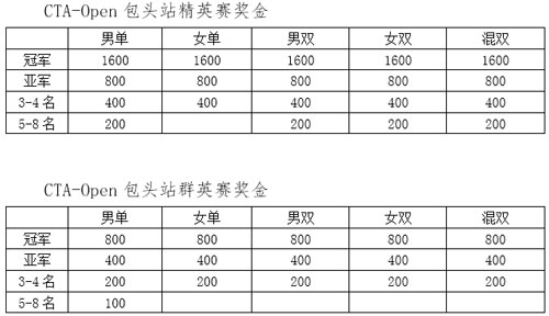 2019年中國業(yè)余網(wǎng)球公開賽―包頭白金賽補充通知